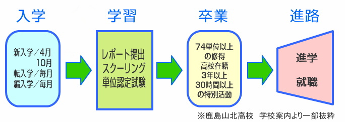 学習の流れ11